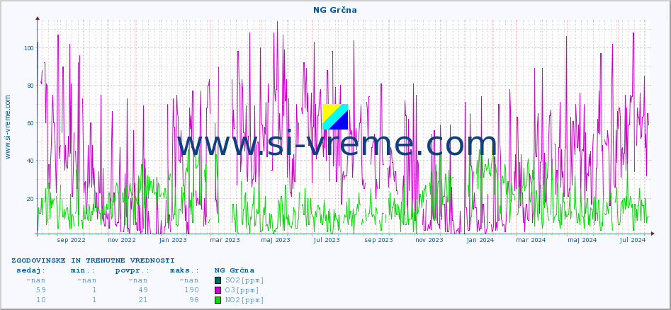 POVPREČJE :: NG Grčna :: SO2 | CO | O3 | NO2 :: zadnji dve leti / en dan.