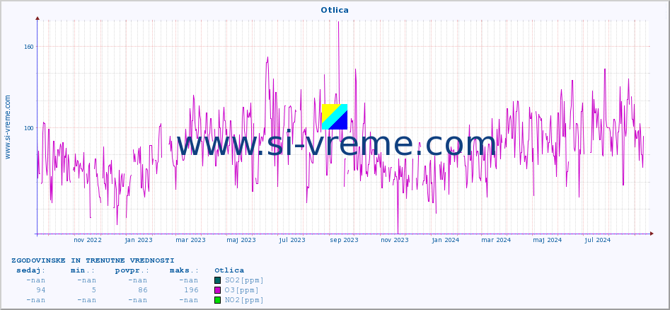 POVPREČJE :: Otlica :: SO2 | CO | O3 | NO2 :: zadnji dve leti / en dan.