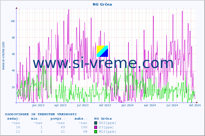 POVPREČJE :: NG Grčna :: SO2 | CO | O3 | NO2 :: zadnji dve leti / en dan.