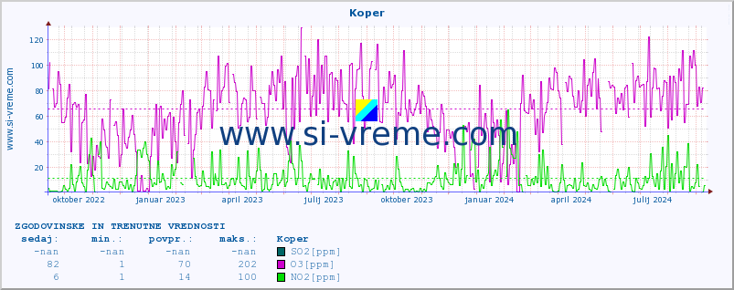 POVPREČJE :: Koper :: SO2 | CO | O3 | NO2 :: zadnji dve leti / en dan.