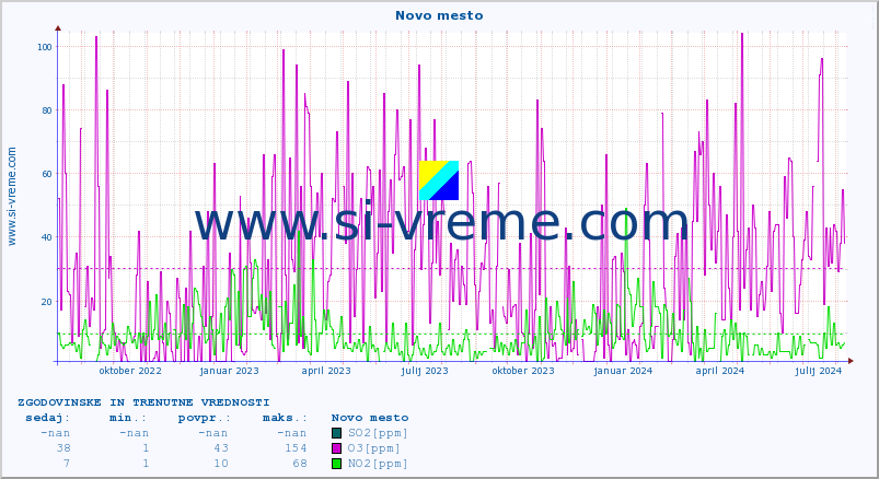 POVPREČJE :: Novo mesto :: SO2 | CO | O3 | NO2 :: zadnji dve leti / en dan.