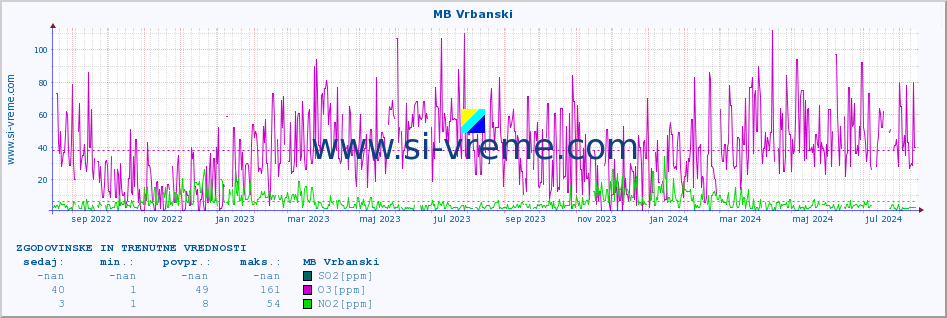 POVPREČJE :: MB Vrbanski :: SO2 | CO | O3 | NO2 :: zadnji dve leti / en dan.