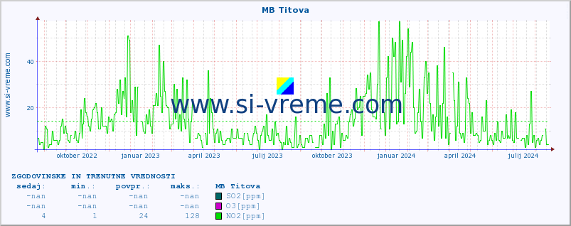 POVPREČJE :: MB Titova :: SO2 | CO | O3 | NO2 :: zadnji dve leti / en dan.