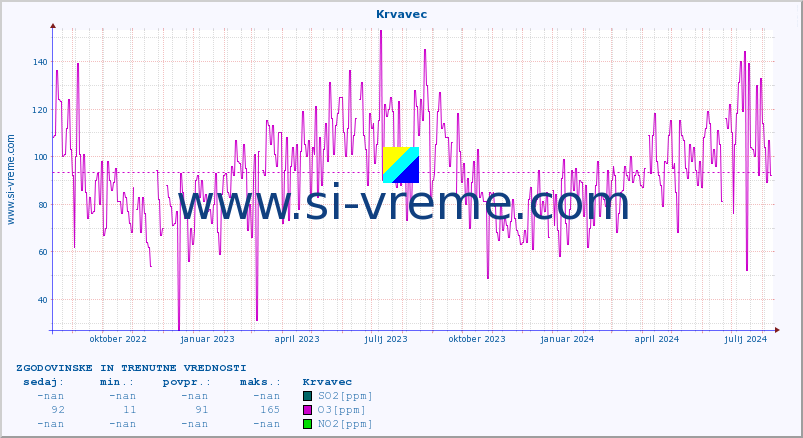 POVPREČJE :: Krvavec :: SO2 | CO | O3 | NO2 :: zadnji dve leti / en dan.