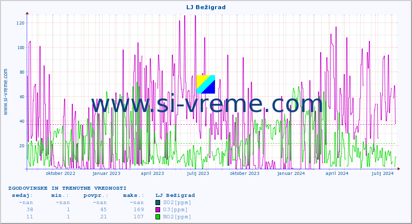POVPREČJE :: LJ Bežigrad :: SO2 | CO | O3 | NO2 :: zadnji dve leti / en dan.