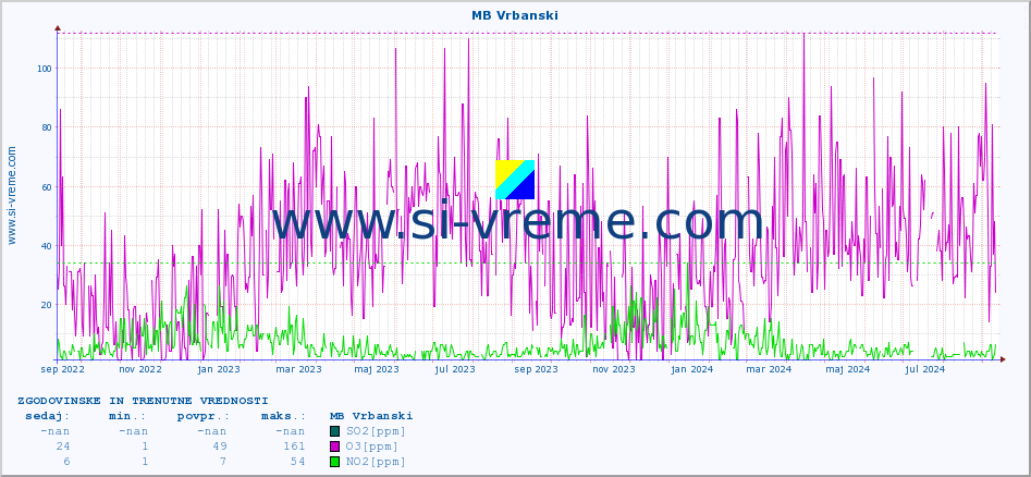 POVPREČJE :: MB Vrbanski :: SO2 | CO | O3 | NO2 :: zadnji dve leti / en dan.