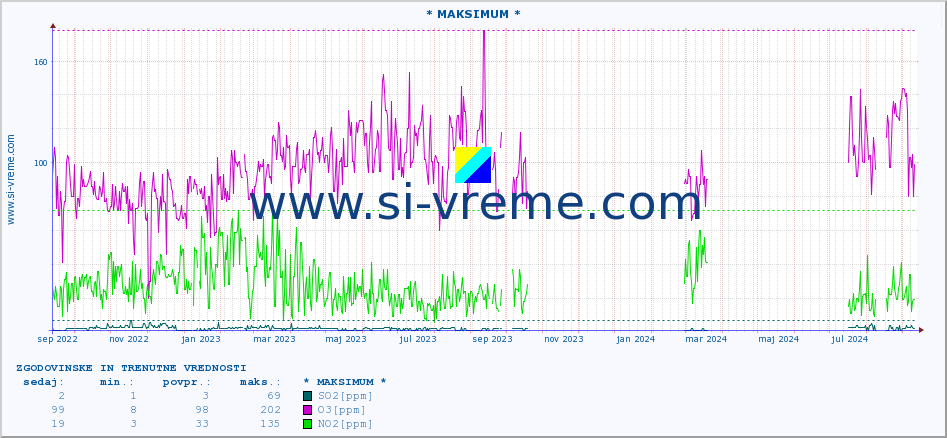 POVPREČJE :: * MAKSIMUM * :: SO2 | CO | O3 | NO2 :: zadnji dve leti / en dan.
