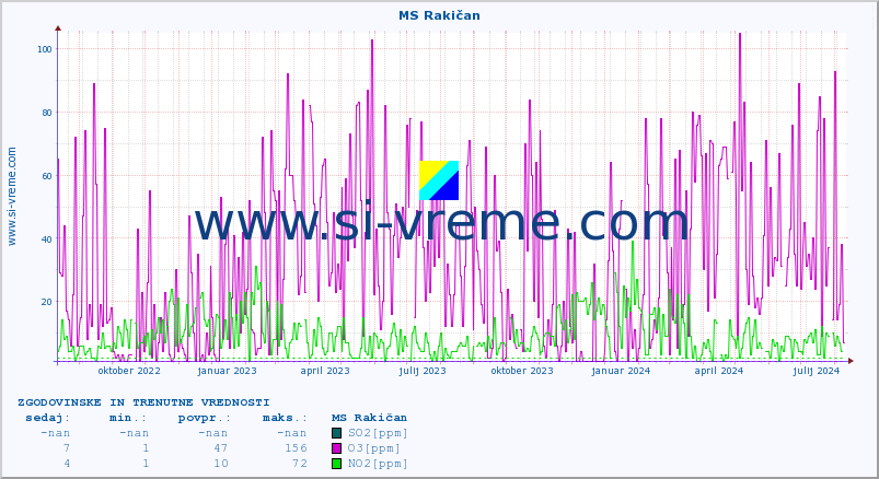 POVPREČJE :: MS Rakičan :: SO2 | CO | O3 | NO2 :: zadnji dve leti / en dan.