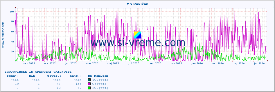 POVPREČJE :: MS Rakičan :: SO2 | CO | O3 | NO2 :: zadnji dve leti / en dan.