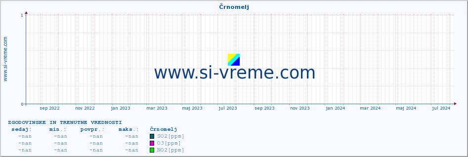 POVPREČJE :: Črnomelj :: SO2 | CO | O3 | NO2 :: zadnji dve leti / en dan.