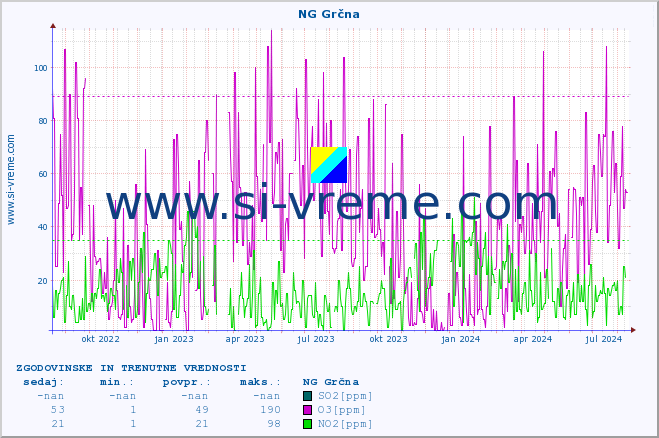 POVPREČJE :: NG Grčna :: SO2 | CO | O3 | NO2 :: zadnji dve leti / en dan.