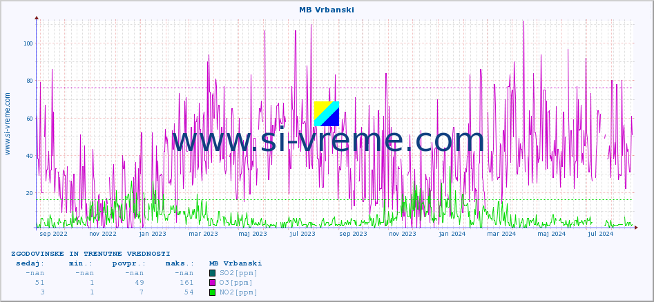 POVPREČJE :: MB Vrbanski :: SO2 | CO | O3 | NO2 :: zadnji dve leti / en dan.