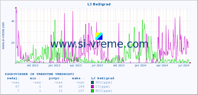 POVPREČJE :: LJ Bežigrad :: SO2 | CO | O3 | NO2 :: zadnji dve leti / en dan.