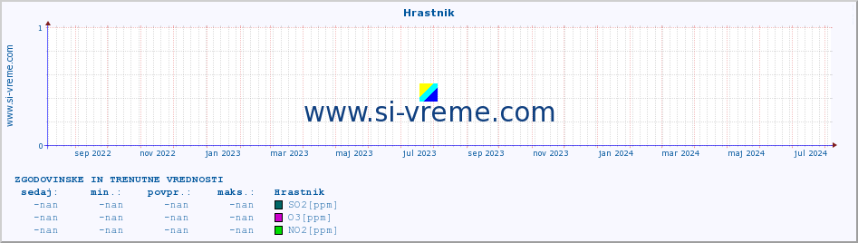 POVPREČJE :: Hrastnik :: SO2 | CO | O3 | NO2 :: zadnji dve leti / en dan.