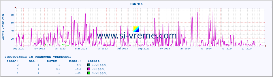 POVPREČJE :: Iskrba :: SO2 | CO | O3 | NO2 :: zadnji dve leti / en dan.