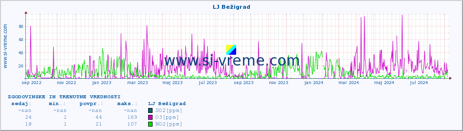 POVPREČJE :: LJ Bežigrad :: SO2 | CO | O3 | NO2 :: zadnji dve leti / en dan.