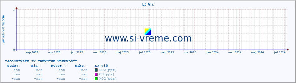 POVPREČJE :: LJ Vič :: SO2 | CO | O3 | NO2 :: zadnji dve leti / en dan.