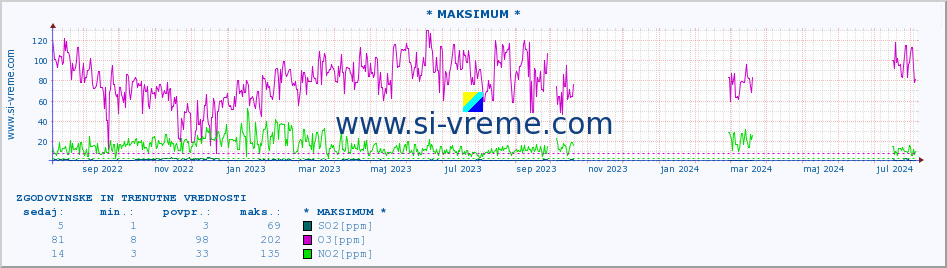 POVPREČJE :: * MAKSIMUM * :: SO2 | CO | O3 | NO2 :: zadnji dve leti / en dan.