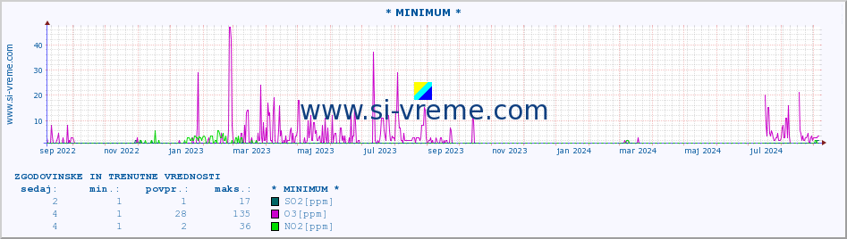 POVPREČJE :: * MINIMUM * :: SO2 | CO | O3 | NO2 :: zadnji dve leti / en dan.