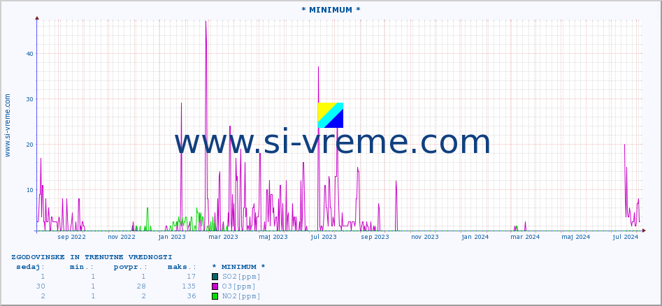 POVPREČJE :: * MINIMUM * :: SO2 | CO | O3 | NO2 :: zadnji dve leti / en dan.
