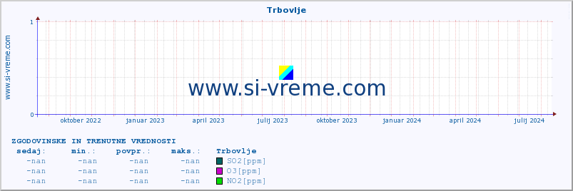 POVPREČJE :: Trbovlje :: SO2 | CO | O3 | NO2 :: zadnji dve leti / en dan.