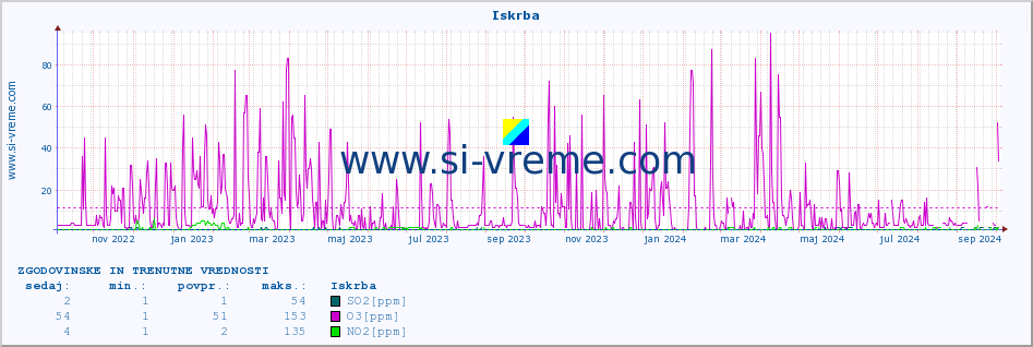 POVPREČJE :: Iskrba :: SO2 | CO | O3 | NO2 :: zadnji dve leti / en dan.