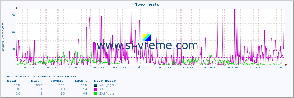 POVPREČJE :: Novo mesto :: SO2 | CO | O3 | NO2 :: zadnji dve leti / en dan.