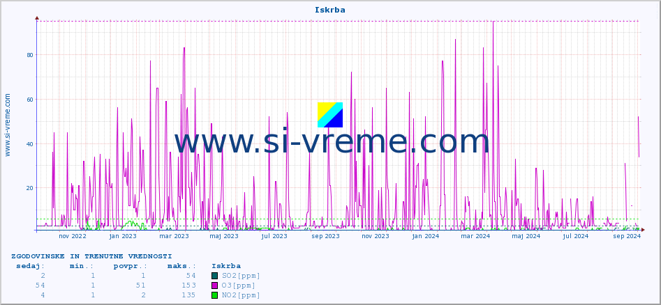 POVPREČJE :: Iskrba :: SO2 | CO | O3 | NO2 :: zadnji dve leti / en dan.