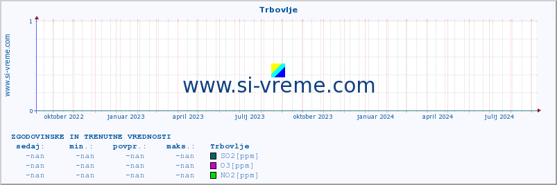 POVPREČJE :: Trbovlje :: SO2 | CO | O3 | NO2 :: zadnji dve leti / en dan.