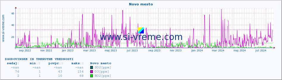 POVPREČJE :: Novo mesto :: SO2 | CO | O3 | NO2 :: zadnji dve leti / en dan.