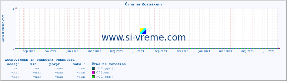 POVPREČJE :: Črna na Koroškem :: SO2 | CO | O3 | NO2 :: zadnji dve leti / en dan.