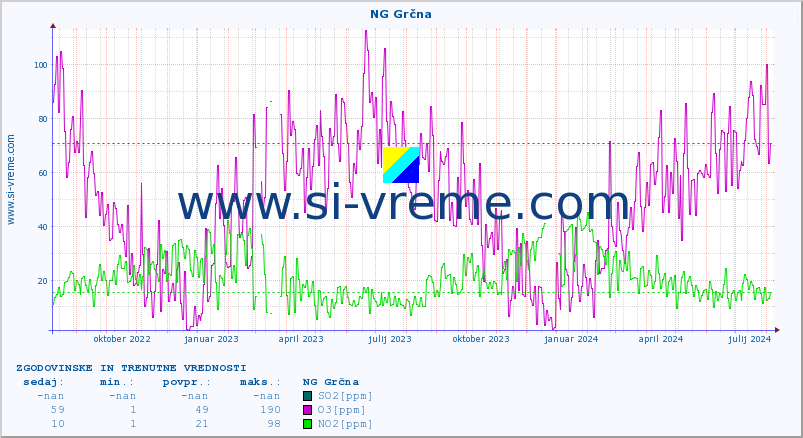POVPREČJE :: NG Grčna :: SO2 | CO | O3 | NO2 :: zadnji dve leti / en dan.