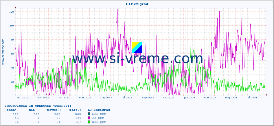 POVPREČJE :: LJ Bežigrad :: SO2 | CO | O3 | NO2 :: zadnji dve leti / en dan.