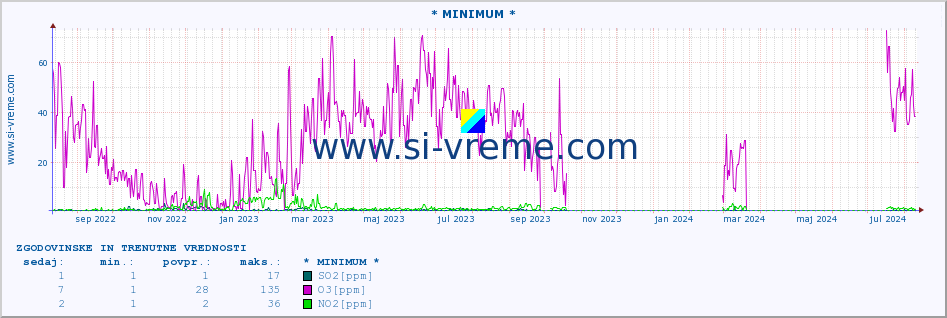 POVPREČJE :: * MINIMUM * :: SO2 | CO | O3 | NO2 :: zadnji dve leti / en dan.
