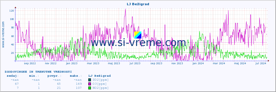 POVPREČJE :: LJ Bežigrad :: SO2 | CO | O3 | NO2 :: zadnji dve leti / en dan.