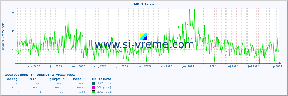 POVPREČJE :: MB Titova :: SO2 | CO | O3 | NO2 :: zadnji dve leti / en dan.