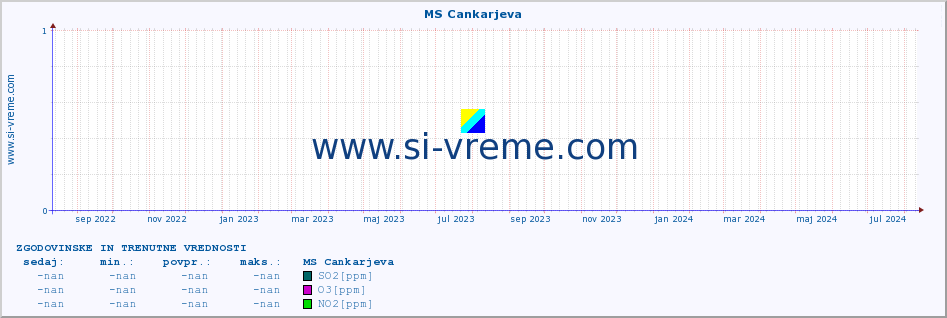 POVPREČJE :: MS Cankarjeva :: SO2 | CO | O3 | NO2 :: zadnji dve leti / en dan.