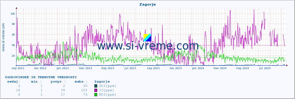 POVPREČJE :: Zagorje :: SO2 | CO | O3 | NO2 :: zadnji dve leti / en dan.