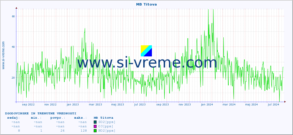 POVPREČJE :: MB Titova :: SO2 | CO | O3 | NO2 :: zadnji dve leti / en dan.