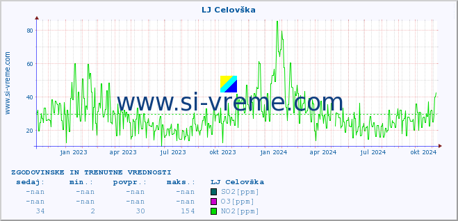 POVPREČJE :: LJ Celovška :: SO2 | CO | O3 | NO2 :: zadnji dve leti / en dan.