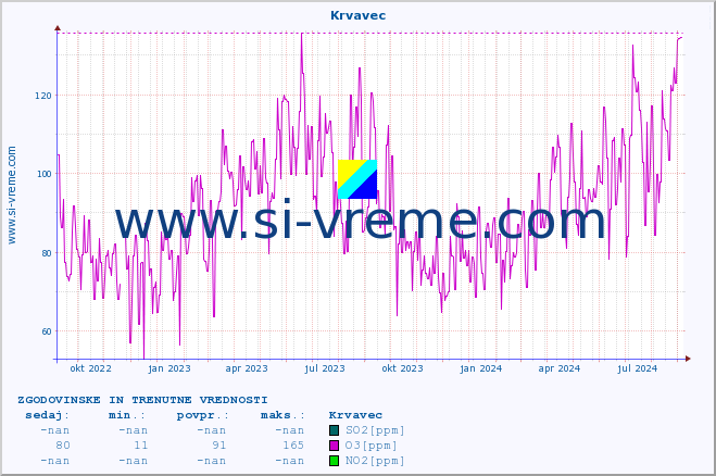 POVPREČJE :: Krvavec :: SO2 | CO | O3 | NO2 :: zadnji dve leti / en dan.