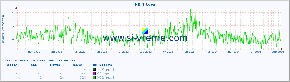 POVPREČJE :: MB Titova :: SO2 | CO | O3 | NO2 :: zadnji dve leti / en dan.