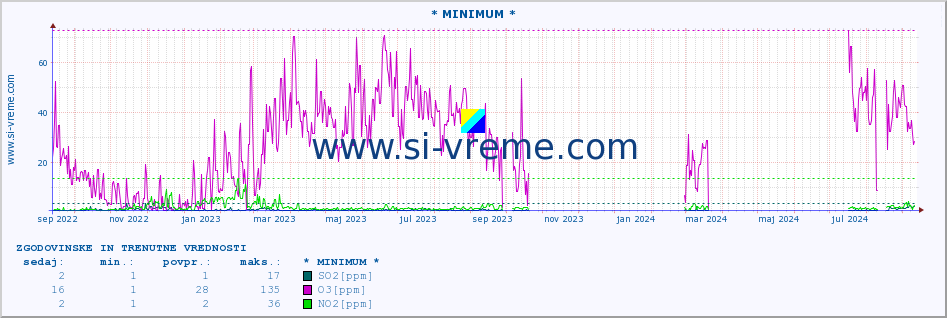 POVPREČJE :: * MINIMUM * :: SO2 | CO | O3 | NO2 :: zadnji dve leti / en dan.