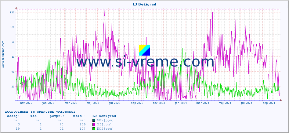 POVPREČJE :: LJ Bežigrad :: SO2 | CO | O3 | NO2 :: zadnji dve leti / en dan.