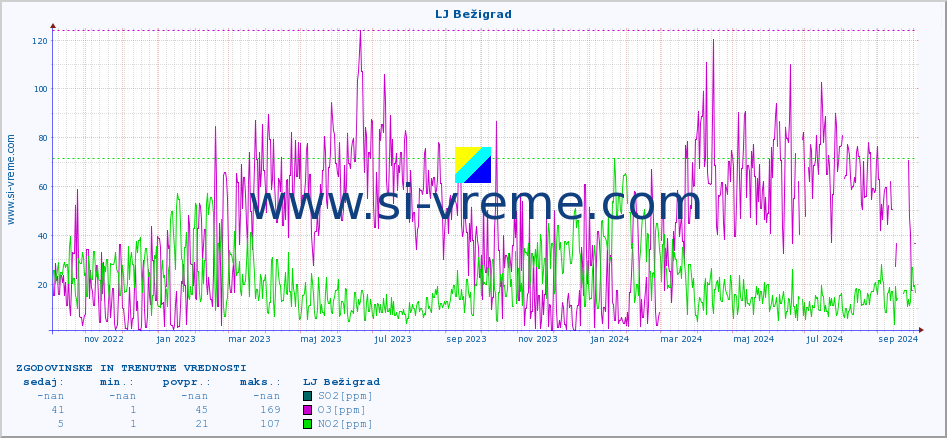 POVPREČJE :: LJ Bežigrad :: SO2 | CO | O3 | NO2 :: zadnji dve leti / en dan.