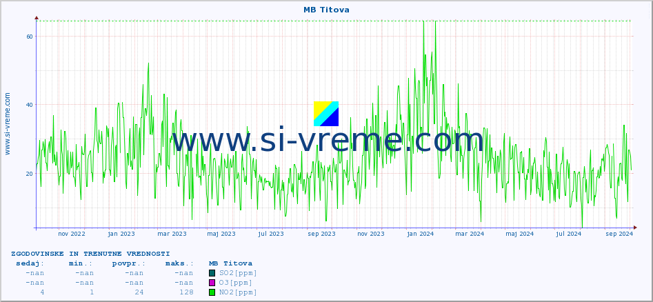 POVPREČJE :: MB Titova :: SO2 | CO | O3 | NO2 :: zadnji dve leti / en dan.