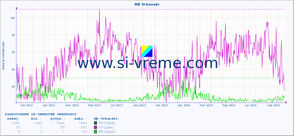 POVPREČJE :: MB Vrbanski :: SO2 | CO | O3 | NO2 :: zadnji dve leti / en dan.