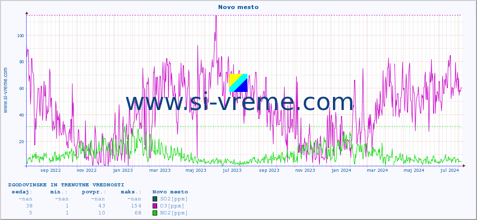 POVPREČJE :: Novo mesto :: SO2 | CO | O3 | NO2 :: zadnji dve leti / en dan.