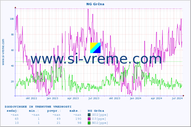 POVPREČJE :: NG Grčna :: SO2 | CO | O3 | NO2 :: zadnji dve leti / en dan.