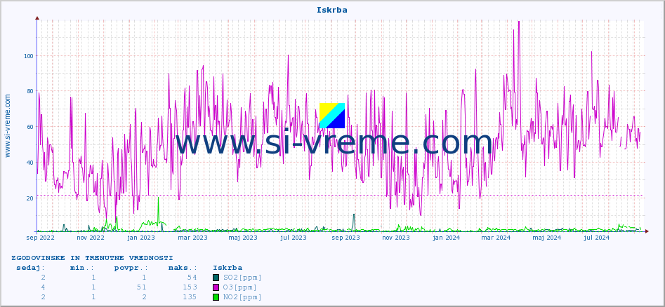POVPREČJE :: Iskrba :: SO2 | CO | O3 | NO2 :: zadnji dve leti / en dan.